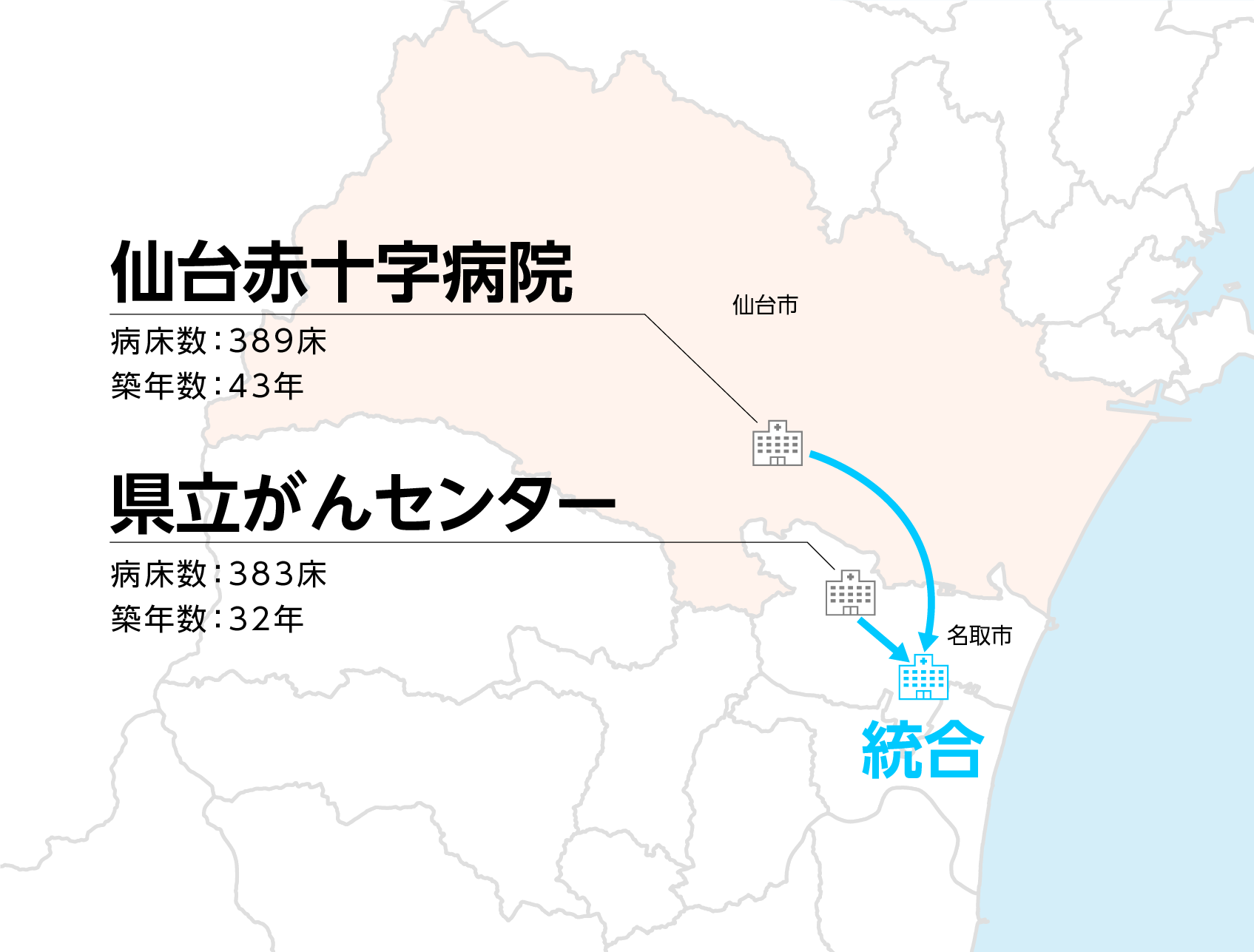 仙台赤十字病院 病床数：389床 築年数：42年／県立がんセンター 病床数：383床 築年数：31年